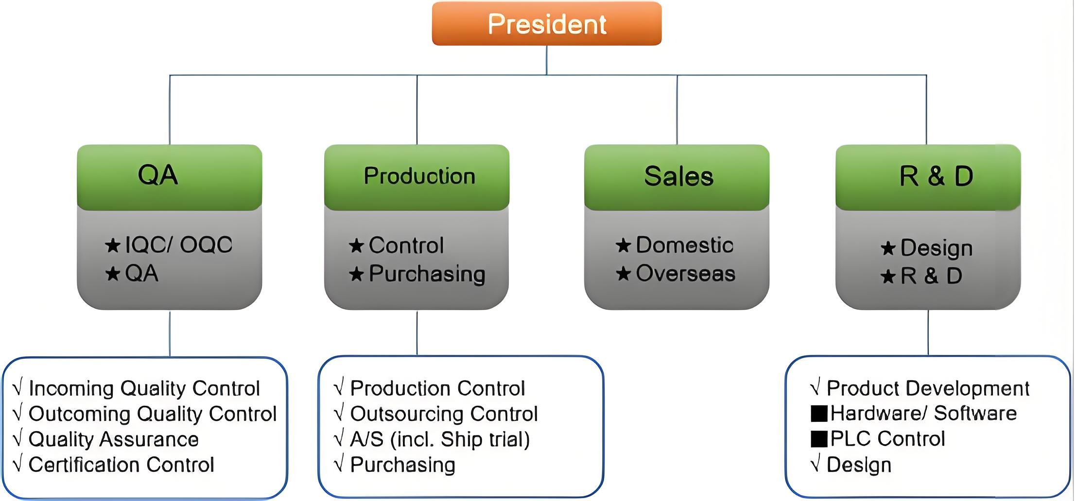 Marine company organizational structure diagram