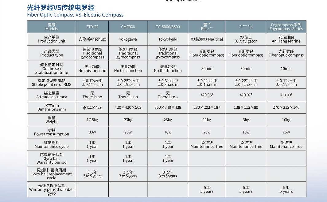 Fiber Optic Gyrocompass